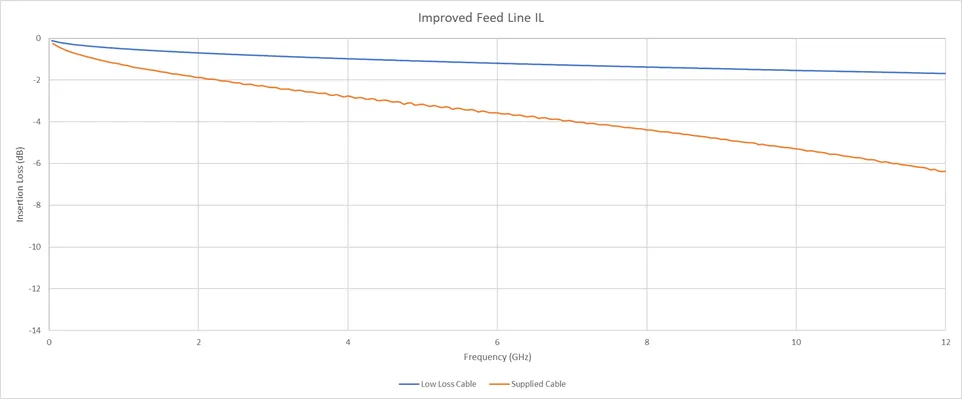 SPYDAR-8 Feedline Insertion Loss Report